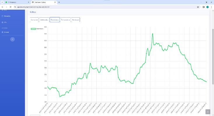 Eje X (horizontal): Representa el tiempo, con fechas y horas (aunque los detalles exactos de las etiquetas son pequeños e ilegibles).
Eje Y (vertical): Representa el valor de la "Resistencia", con una escala numérica que va desde aproximadamente 200 hasta más de 900.
Línea verde: Indica la tendencia del parámetro "Resistencia".
Cuadros superiores ("Conexión", "Resistencia", "Temperatura", "Humedad"): Son botones o pestañas que permiten al usuario seleccionar qué parámetro visualizar en el gráfico.
Menú lateral izquierdo (fondo azul): Contiene opciones de navegación como "Dashboard", "Alarmas", "Informes", "Eventos", etc., típicas de una aplicación de monitorización.