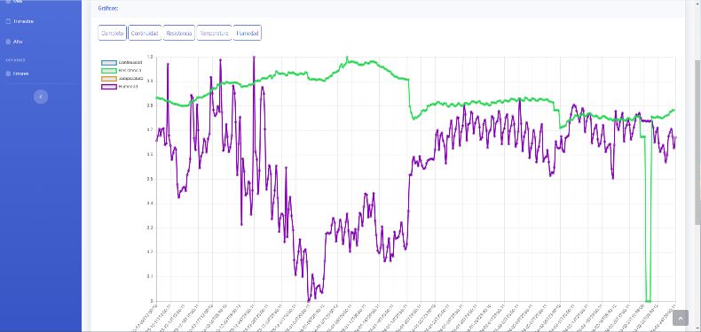 Eje X (horizontal): Representa el tiempo, con fechas y horas (aunque los detalles exactos no son legibles).
Eje Y (vertical): Representa los valores de las mediciones, con una escala numérica que va de 0.1 a 1.0 (posiblemente representando una magnitud normalizada o un factor).
Línea verde: Corresponde al parámetro "Conectividad" (según la leyenda del gráfico). Muestra una tendencia relativamente estable con algunas variaciones y una caída notable en la parte derecha del gráfico.
Línea morada: Corresponde al parámetro "Humedad" (según la leyenda del gráfico). Presenta fluctuaciones significativas y variaciones amplias en sus valores.
Cuadros superiores ("Conectividad", "Resistencia", "Temperatura", "Humedad"): Son botones o pestañas que permiten seleccionar y visualizar diferentes parámetros en el gráfico.
Menú lateral izquierdo (fondo azul): Contiene opciones de navegación como "Dashboard", "Alarmas", "Informes", "Eventos", etc., típicas de una aplicación de monitorización.