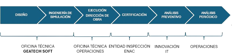Proceso Integral de Proyectos. De diseño hasta análisis periódico.
