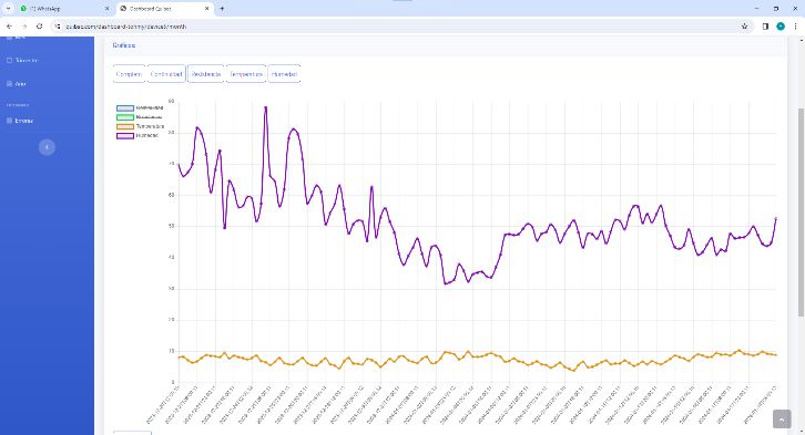 Eje X (horizontal): Representa el tiempo, con fechas y horas (aunque ilegibles en detalle).
Eje Y (vertical): Representa los valores de las mediciones, con una escala numérica.
Línea morada: Indica la tendencia de un parámetro llamado "Humedad" (según la leyenda del gráfico, aunque parcialmente visible). Es la línea que muestra mayor variabilidad y valores más altos.
Línea amarilla/naranja: Indica la tendencia de un parámetro que no es claramente legible en la leyenda, pero que se mantiene en valores más bajos y con menor fluctuación.
Cuadros superiores ("Conexión", "Temperatura", "Humedad", "Luminosidad"): Botones o pestañas para filtrar o mostrar diferentes parámetros en el gráfico.
Menú lateral izquierdo (fondo azul): Contiene opciones como "Dashboard", "Alarmas", "Informes", "Eventos", etc., típico de una aplicación de monitorización.