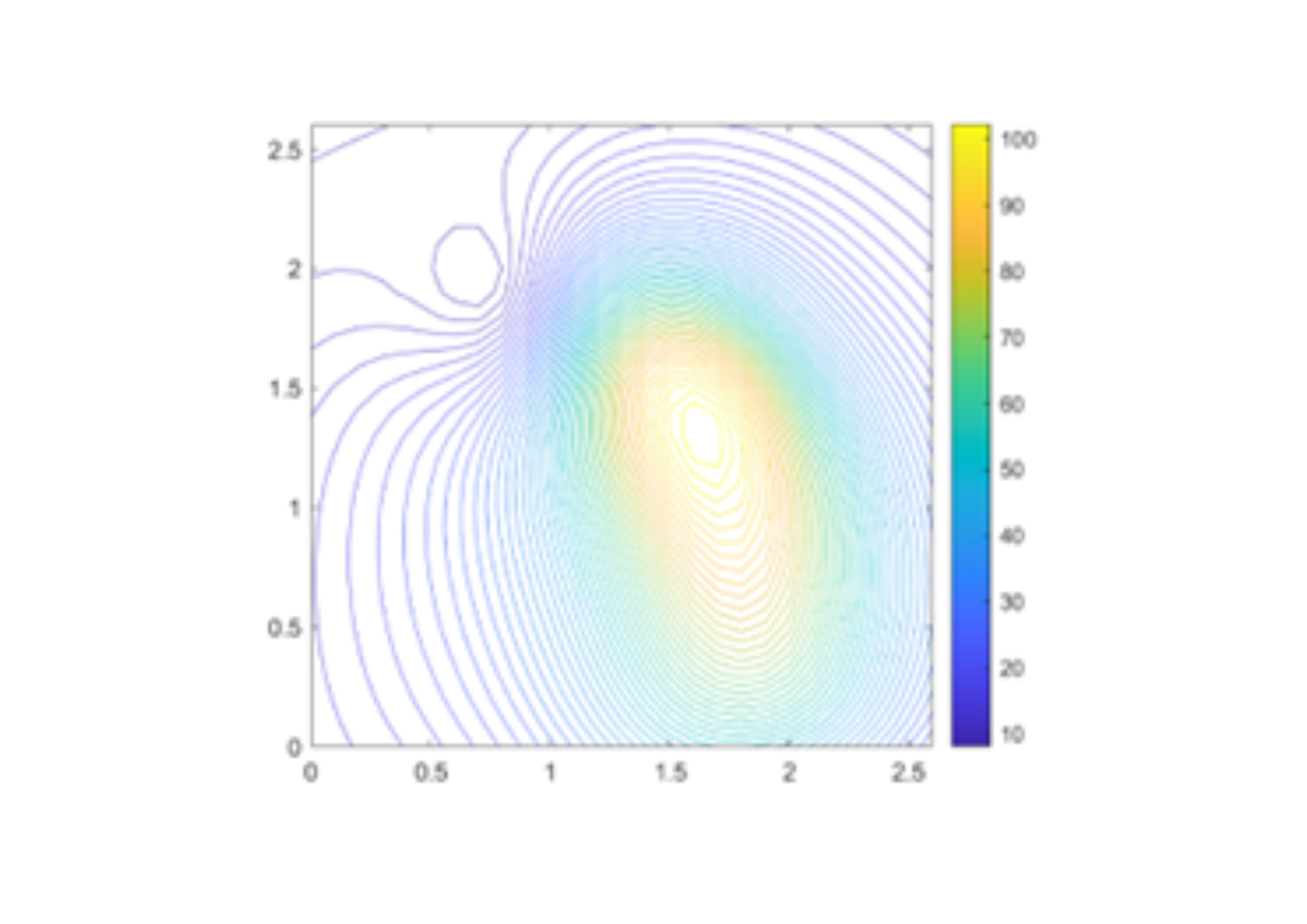 Gráfico de Contorno mostrando la distribución de un valor escalar en un plano 2D.